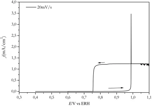 Figura 23: Simulação da voltametria cíclica de eletroxidação de CO bulk  proposto  pelo modelo mecanístico; 20 mV/s