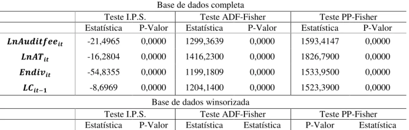Tabela 3: Testes Im, Pesaran e Shin (I.P.S), ADF-Fisher e PP-Fisher para as variáveis não binárias do modelo  3.2, para a base de dados completa e winsorizada