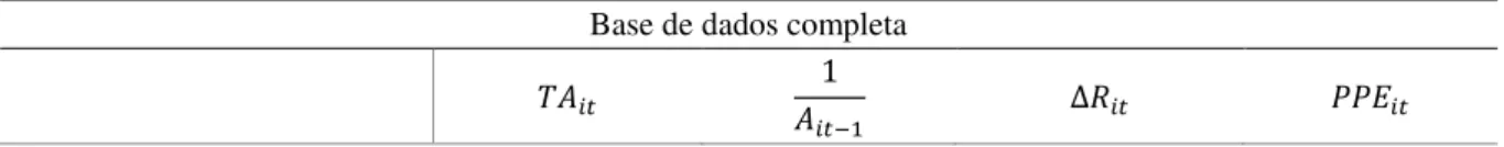 Tabela 6: Estatísticas descritivas do modelo Jones Original com a base de dados completa e winsorizada