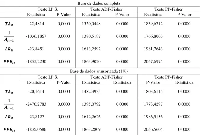 Tabela 8: Resultados dos testes I.P.S., ADF-Fisher e PP-Fisher para raízes unitárias das variáveis do modelo Jones  Original com a base de dados completa e winsorizada