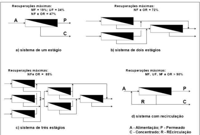 Figura 3.7 - Arranjos para os vasos de pressão e taxas de recuperação de água (Mierzwa,  2006)