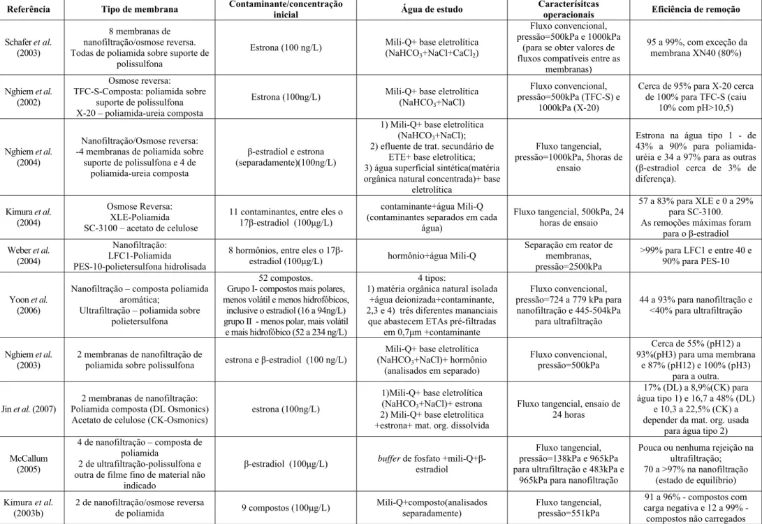 Tabela 3.7 - Eficiência de remoção de perturbadores endócrinos e condições dos estudos – exemplos da literatura 