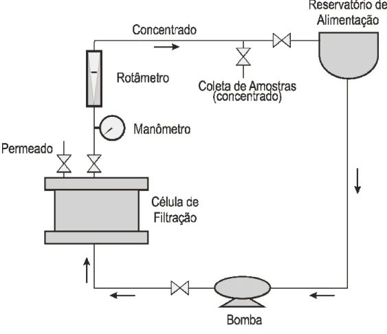 Figura 4.1 - Esquema simplificado do sistema de nanofiltração 