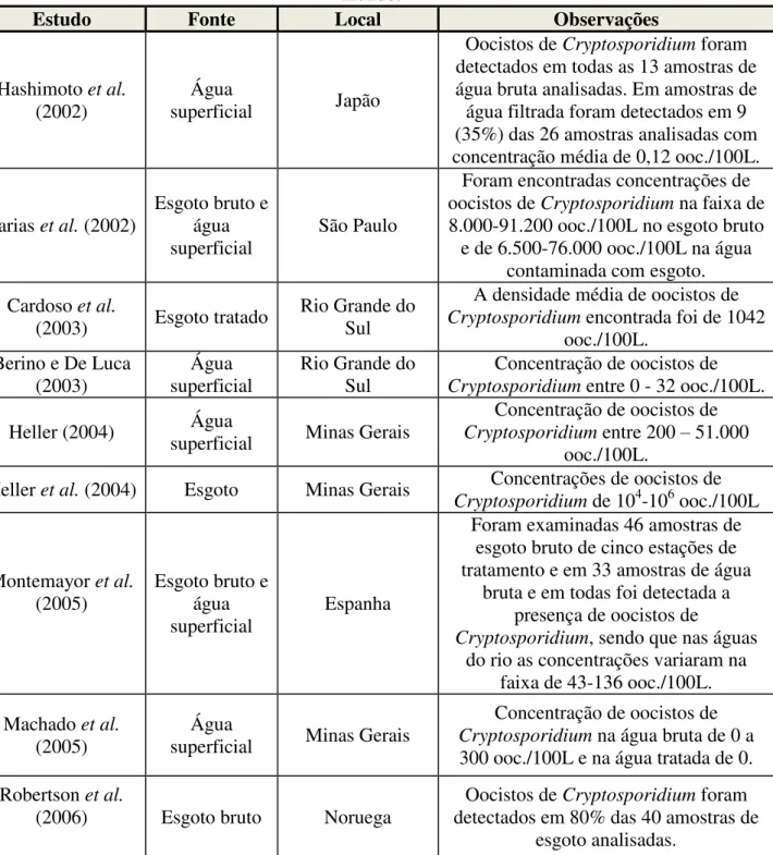 Tabela 3.1  –  Recentes ocorrências de oocistos de Cryptosporidium spp. no Brasil e no  mundo