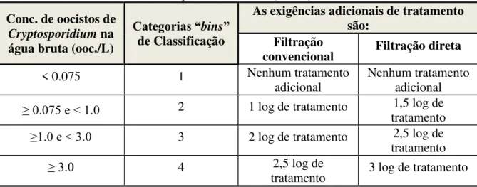 Tabela 3.4  –  Classificação e exigência de tratamento requerido para sistema de filtração  – Adaptado de USEPA (2005a)