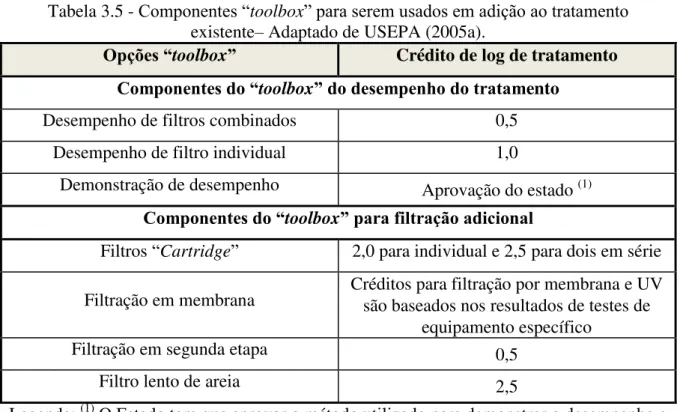 Tabela 3.5 - Componentes “toolbox” para serem usados em adição ao tratamento  existente –  Adaptado de USEPA (2005a)