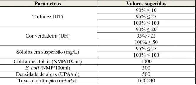 Tabela 3.7  –  Valores para parâmetros de qualidade da água bruta para filtração direta  ascendente (adaptado de Di Bernardo et al., 2003)