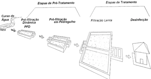 Figura 3.7: Esquema geral de uma instalação de filtração em múltiplas etapas ; FIME (Di  Bernardo e Dantas, 2005, modificado) 