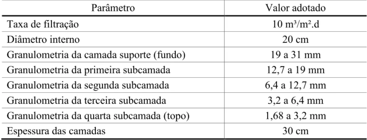 Tabela 4.1: Parâmetros de projeto do pré;filtro de pedregulho com escoamento  ascendente adotados no presente estudo