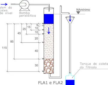 Figura 4.6: Detalhe das tomadas de pressão nos filtros lentos FLA1 e FLA2 para  observação das perdas de carga nesses filtros.
