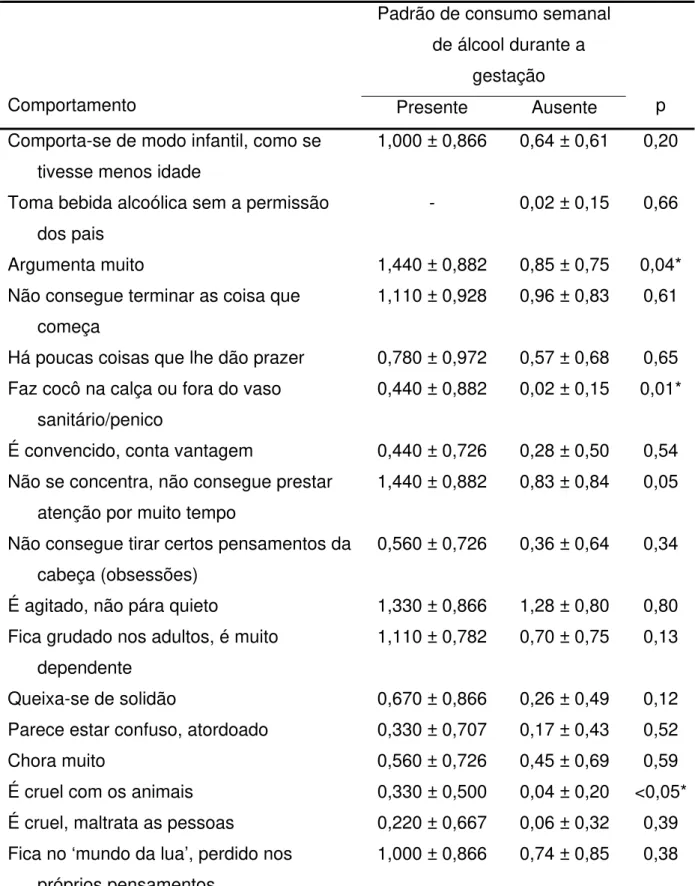 Tabela 1 – Comparação das médias e desvios-padrão das pontuações de cada item  do Child Behaviour Checklist (CBCL) de acordo com a presença ou não  de padrão de consumo semanal de álcool durante a gestação