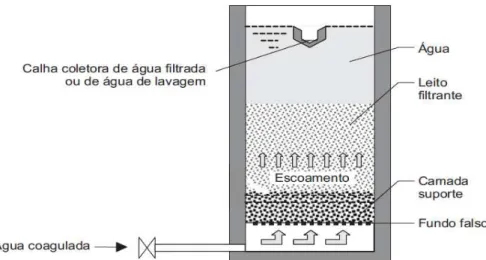 Figura 3.3  –  Esquema de um filtro ascendente com calha única para coleta de água filtrada  e de lavagem (Di Bernardo et al.,2003, modificado)