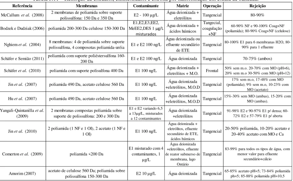 Tabela 3.11  –  Remoção de estradiol, etinilestradiol e estrona por nanofiltração em escala de bancada