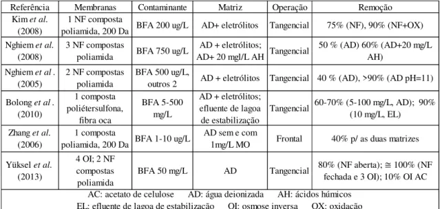 Tabela 3.12  –  Remoção de bisfenol-A por nanofiltração em escala de bancada