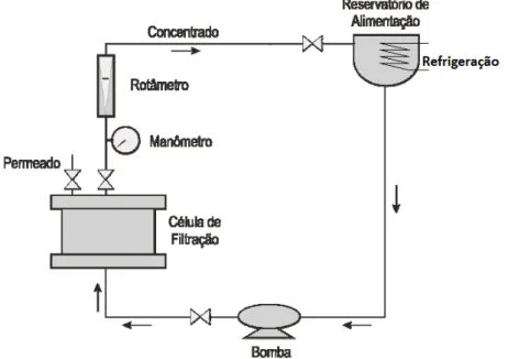 Figura 4.1  –  Esquema do sistema de nanofiltração (modificado  –  Amorim, 2007). 