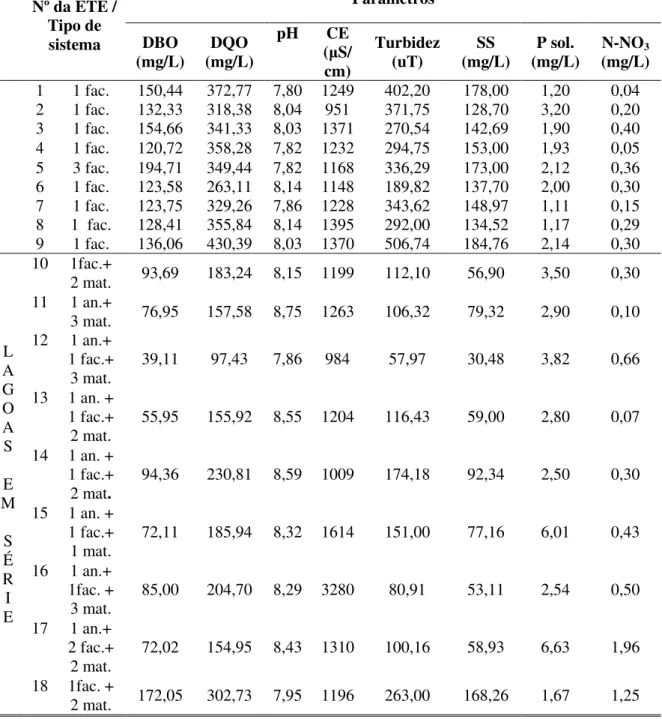 Tabela 3.2 – Resultados médios das análises de efluentes de 18 estações de tratamento de  esgoto por meio de lagoa de estabilização da RMF (Menezes 2009, modificado)