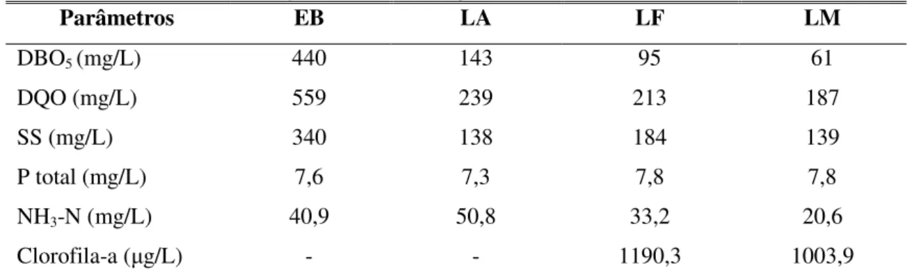 Tabela 3.3 – Valores médios de amostras compostas de um sistema de lagoas de  estabilização em série (Nogueira, 2000, modificado)