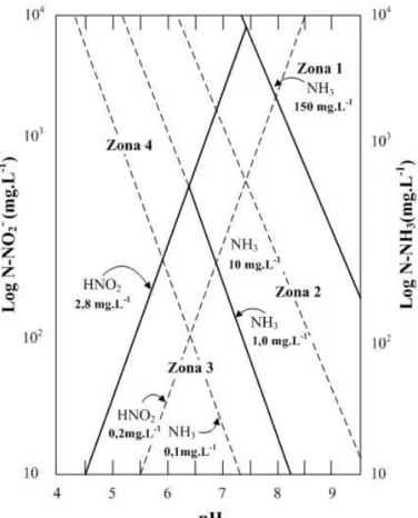 Figura 3.4 - Zonas de inibição por amônia livre e ácido nitroso livre (Anthonisen et al.,  1976)
