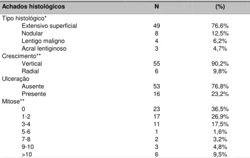 Tabela 5. Dados descritivos relativos aos achados histológicos em 69 pacientes com  melanoma cutâneo