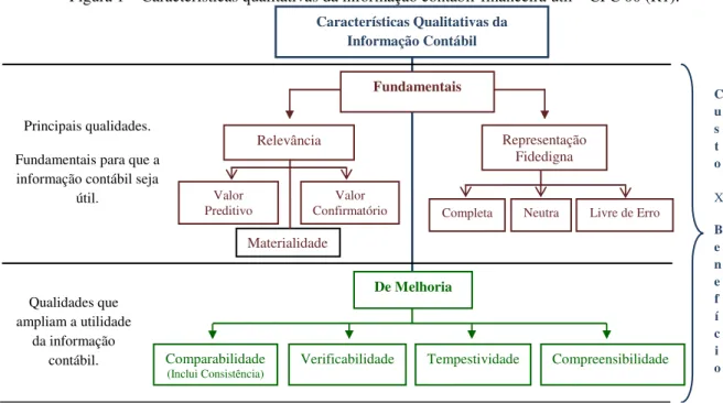 Figura 1  –  Características qualitativas da informação contábil-financeira útil  –  CPC 00 (R1)