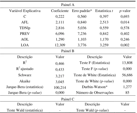 Tabela 3 – Resultados da Regressão para os Títulos Disponíveis para Negociação de Longo Prazo  Painel A 