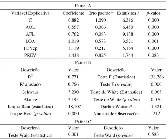 Tabela 4 – Resultados da Regressão para os Títulos Disponíveis para Venda de Curto Prazo  Painel A 