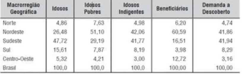 Tabela 1: Distribuições Regionais da População Idosa e cobertura do BPC em 2005 [%] 