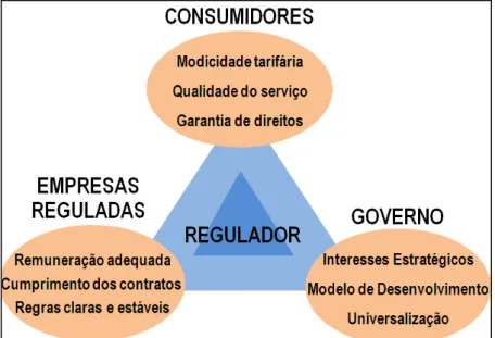 Figura 1.1 - Papel do Regulador: equilibrar as necessidades e direitos dos participantes  do mercado de energia