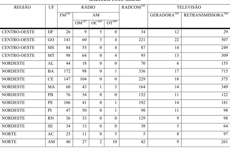 Tabela A – Quantidade de outorgas válidas para exploração de serviços de radiodifusão  no Brasil, por tipo de serviço e por Unidade da Federação, em 29/9/2014 102 