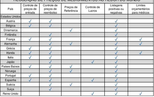 Tabela 1 - Regulação de preços de medicamentos ao redor do mundo. FONTE: VERNON, John A