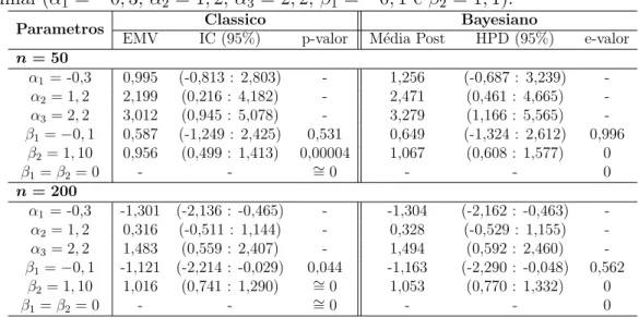 Tabela 7.5: Inferˆencia Cl´assica e Bayesiana dos Parˆametros do Modelo Log´ıstico Ordinal (α 1 = −0, 3, α 2 = 1, 2, α 3 = 2, 2, β 1 = −0, 1 e β 2 = 1, 1).