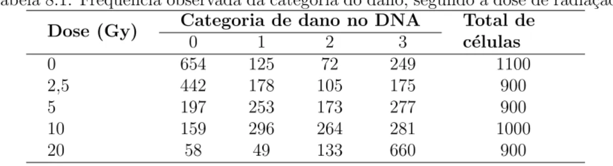 Tabela 8.1: Freq¨ uˆencia observada da categoria do dano, segundo a dose de radia¸c˜ao.