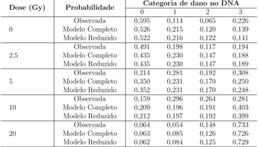 Tabela 8.4: Probabilidades observadas e estimadas atrav´es do modelo completo e reduzido, segundo a dose de radia¸c˜ao.