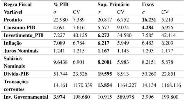 Tabela 5.2: Desvio Padrão e Coeficiente de Variação