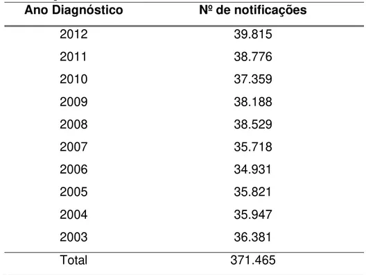 Tabela 2  –  Notificações de casos de aids no Brasil nos últimos 10 anos 