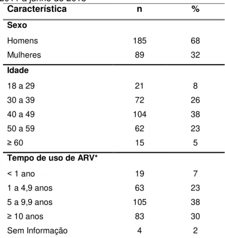 Tabela 7  –  Características gerais das PVHA atendidas na FE/HUB no período de  janeiro de 2011 a junho de 2013  Característica   n  %  Sexo  Homens  185 68 Mulheres  89 32 Idade  18 a 29  21 8 30 a 39  72 26 40 a 49  104 38 50 a 59  62 23 ≥ 60 15 5