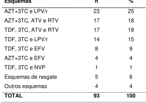 Tabela 10  –  Modificação de esquema da TARV das PVHA atendidas na FE/HUB, no  período de janeiro de 2011 a junho de 2013 