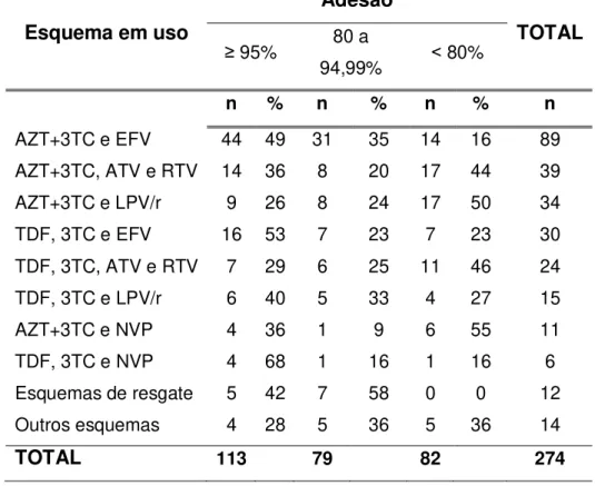 Tabela  13  –   Distribuição  dos  esquemas  da TARV  (o  mais recente),  conforme  a  classificação da adesão das PVHA atendidas na FE/HUB, no período de janeiro  de 2011 a junho de 2013  Esquema em uso  Adesão  TOTAL  ≥  95%  80 a  94,99%  ˂  80%  n  %  