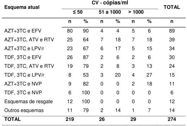 Tabela  15  –   Resultados  de  CV  por  esquema,  das  PVHA  atendidas na  FE/HUB  no  período de janeiro de 2011 a junho de 2013 
