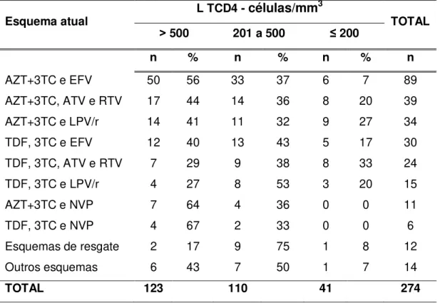 Tabela 16  –  Resultados de L TCD4 por esquema, das PVHA atendidas na FE/HUB  no período de janeiro de 2011 a junho de 2013 
