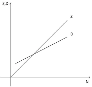 Gráfico 2.1  –  Determinação do produto e emprego em Keynes 