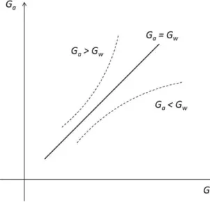 Gráfico 2.2  –  Instabilidade do modelo de Harrod 