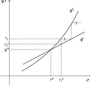 Gráfico 2.4  –  Instabilidade no modelo de Robinson 