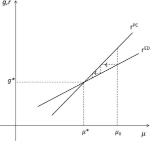 Gráfico 2.6  –  Equilíbrio no modelo de Kalecki 