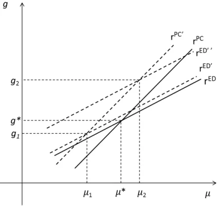 Gráfico 3.2  –  Regimes de crescimento profit-led e wage-led 