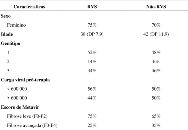 Tabela 1 Comparação grupo RVS X não-RVS  Características  RVS  Não-RVS  Sexo       Feminino  75%  70%  Idade  38 (DP 7,9)  42 (DP 11,9)  Genótipo       1       2       3  52% 14% 34%  48% 6% 46% 