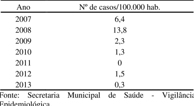 Tabela  1-  Coeficiente  geral  de  detecção  de  LTA  (2007  a  2013). 