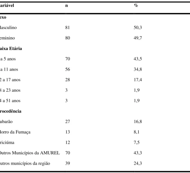 Tabela  1.  Perfil  clínico-epidemiológico  dos  pacientes  atendidos  no  serviço  de  genética  médica  do  Ambulatório Materno Infantil de Tubarão, no período de maio de 2013 a março de 2014 (N=161)