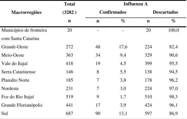 Tabela 2.  Casos notificados e confirmados de Influenza A de acordo com as macrorregiões  de Santa Catarina, Brasil, 2012
