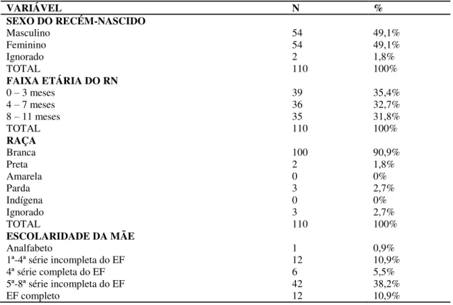 Tabela 1  –  Características epidemiológicas da população acometida por sífilis congênita no estado  de Santa Catarina no ano de 2012